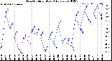 Milwaukee Weather Outdoor Temperature<br>Daily Low