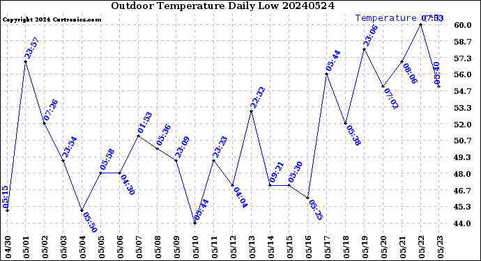 Milwaukee Weather Outdoor Temperature<br>Daily Low