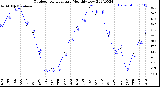 Milwaukee Weather Outdoor Temperature<br>Monthly Low