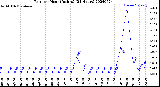 Milwaukee Weather Rain<br>per Hour<br>(Inches)<br>(24 Hours)