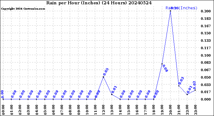 Milwaukee Weather Rain<br>per Hour<br>(Inches)<br>(24 Hours)