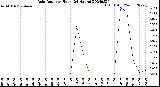 Milwaukee Weather Rain Rate<br>per Hour<br>(24 Hours)