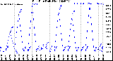 Milwaukee Weather Rain Rate<br>Daily High