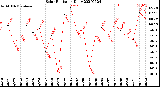 Milwaukee Weather Solar Radiation<br>Daily