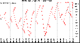 Milwaukee Weather THSW Index<br>Daily High