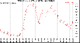 Milwaukee Weather THSW Index<br>per Hour<br>(24 Hours)