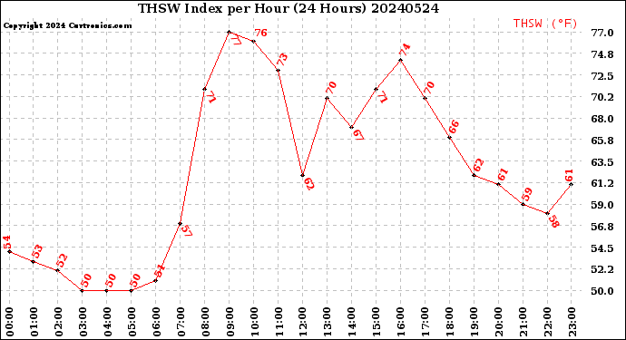 Milwaukee Weather THSW Index<br>per Hour<br>(24 Hours)