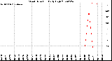 Milwaukee Weather Wind Direction<br>Daily High