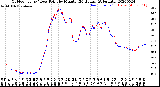 Milwaukee Weather Outdoor Temp / Dew Point<br>by Minute<br>(24 Hours) (Alternate)