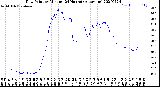 Milwaukee Weather Dew Point<br>by Minute<br>(24 Hours) (Alternate)