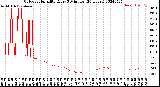 Milwaukee Weather Outdoor Humidity<br>Every 5 Minutes<br>(24 Hours)