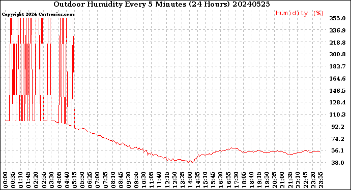 Milwaukee Weather Outdoor Humidity<br>Every 5 Minutes<br>(24 Hours)