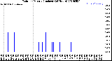 Milwaukee Weather Rain<br>per Minute<br>(Inches)<br>(24 Hours)