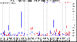 Milwaukee Weather Outdoor Rain<br>Daily Amount<br>(Past/Previous Year)