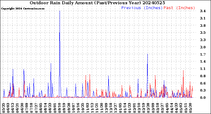 Milwaukee Weather Outdoor Rain<br>Daily Amount<br>(Past/Previous Year)