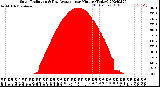 Milwaukee Weather Solar Radiation<br>& Day Average<br>per Minute<br>(Today)