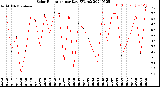 Milwaukee Weather Solar Radiation<br>per Day KW/m2