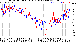 Milwaukee Weather Outdoor Temperature<br>Daily High<br>(Past/Previous Year)