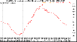 Milwaukee Weather Outdoor Temperature<br>vs Heat Index<br>per Minute<br>(24 Hours)