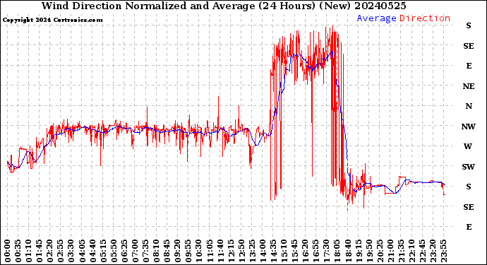 Milwaukee Weather Wind Direction<br>Normalized and Average<br>(24 Hours) (New)