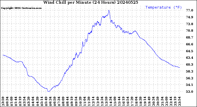 Milwaukee Weather Wind Chill<br>per Minute<br>(24 Hours)