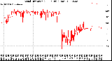 Milwaukee Weather Wind Direction<br>(24 Hours) (Raw)