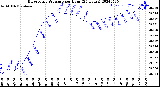 Milwaukee Weather Barometric Pressure<br>per Hour<br>(24 Hours)