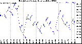 Milwaukee Weather Barometric Pressure<br>Daily High