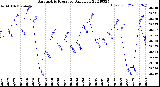 Milwaukee Weather Barometric Pressure<br>Daily Low