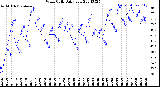 Milwaukee Weather Wind Chill<br>Daily Low