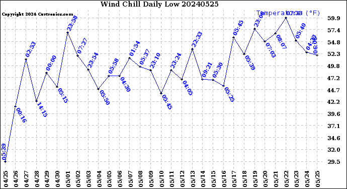 Milwaukee Weather Wind Chill<br>Daily Low