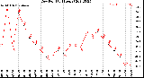 Milwaukee Weather Dew Point<br>(24 Hours)