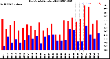 Milwaukee Weather Dew Point<br>Daily High/Low