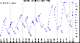 Milwaukee Weather Dew Point<br>Daily Low