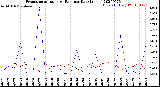 Milwaukee Weather Evapotranspiration<br>vs Rain per Day<br>(Inches)