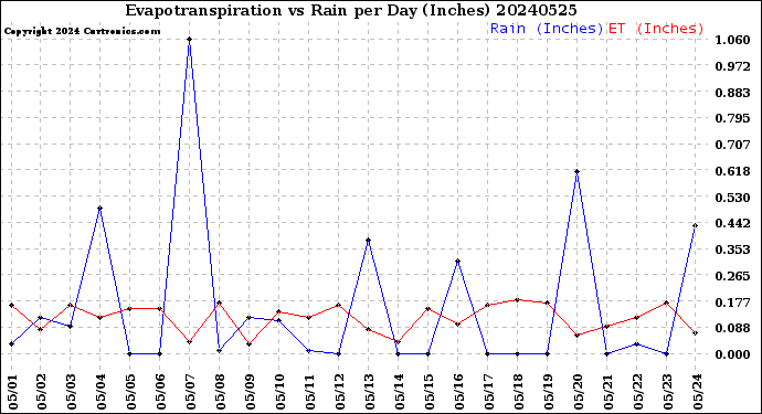 Milwaukee Weather Evapotranspiration<br>vs Rain per Day<br>(Inches)