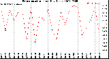 Milwaukee Weather Evapotranspiration<br>per Day (Inches)