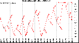 Milwaukee Weather Heat Index<br>Daily High