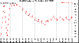 Milwaukee Weather Outdoor Humidity<br>(24 Hours)