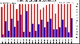 Milwaukee Weather Outdoor Humidity<br>Daily High/Low