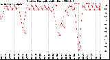 Milwaukee Weather Outdoor Humidity<br>Daily High