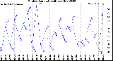 Milwaukee Weather Outdoor Humidity<br>Daily Low