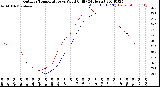 Milwaukee Weather Outdoor Temperature<br>vs Wind Chill<br>(24 Hours)