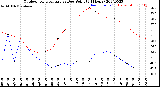 Milwaukee Weather Outdoor Temperature<br>vs Dew Point<br>(24 Hours)