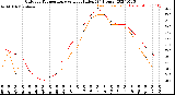 Milwaukee Weather Outdoor Temperature<br>vs Heat Index<br>(24 Hours)