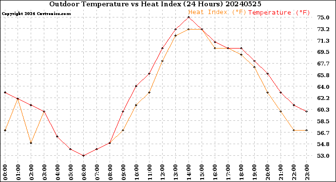 Milwaukee Weather Outdoor Temperature<br>vs Heat Index<br>(24 Hours)