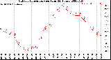 Milwaukee Weather Outdoor Temperature<br>per Hour<br>(24 Hours)