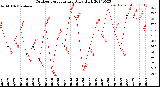 Milwaukee Weather Outdoor Temperature<br>Daily High