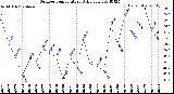 Milwaukee Weather Outdoor Temperature<br>Daily Low