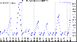 Milwaukee Weather Rain<br>By Day<br>(Inches)